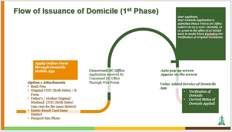 Domicile procedure